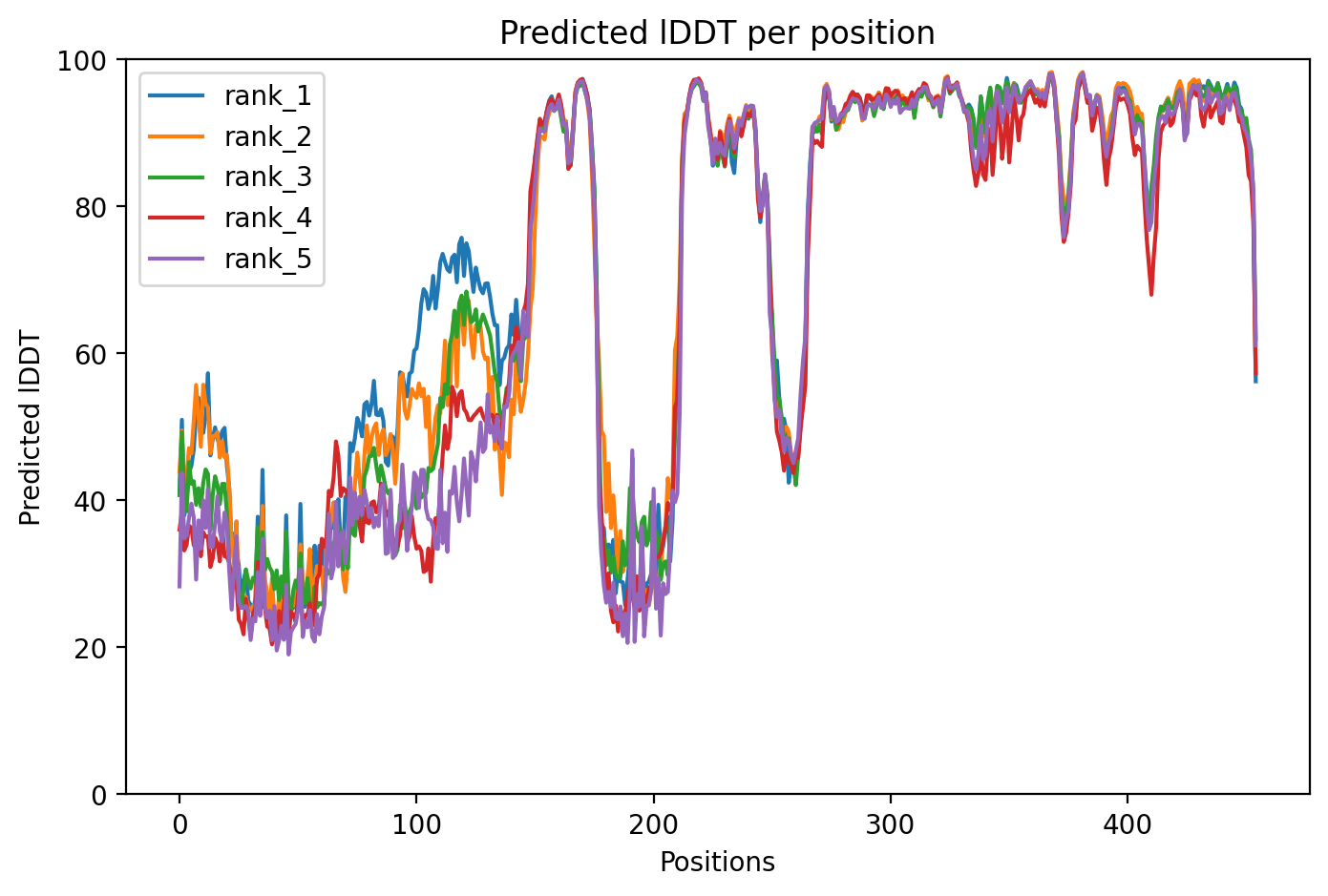 pLDDT confidence plot